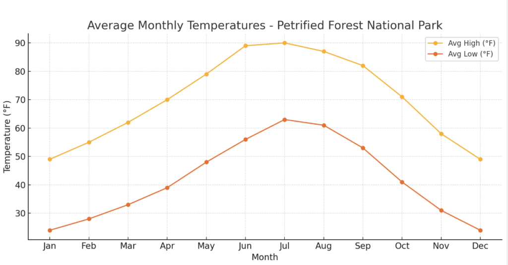 Chart showing average monthly temperatures in Petrified Rainforest
